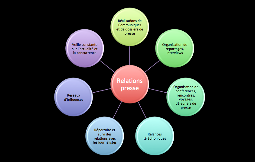 relation presse organisation deplacement voyage interview communiqué dossier presse evenement